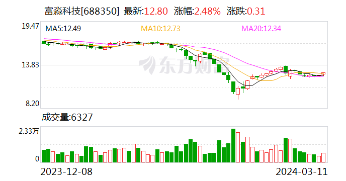 富淼科技：近期累计回购公司股份约247.91万股