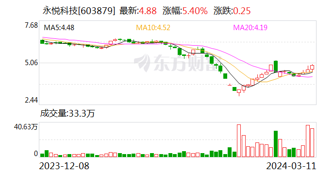 永悦科技：朱水宝辞去公司董事会秘书职务