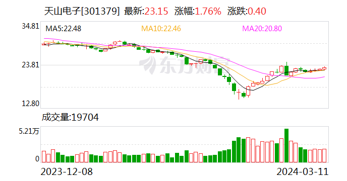 天山电子：股东及其一致行动人拟减持公司不超3%股份