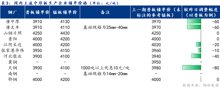 中厚板涨价Mysteel日报：全国中厚板成交不佳预计明日中厚板价格稳中偏弱,第3张