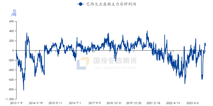 国投安信期货：预计买棕抛粕阶段性上行走势告一段落 区间震荡为主