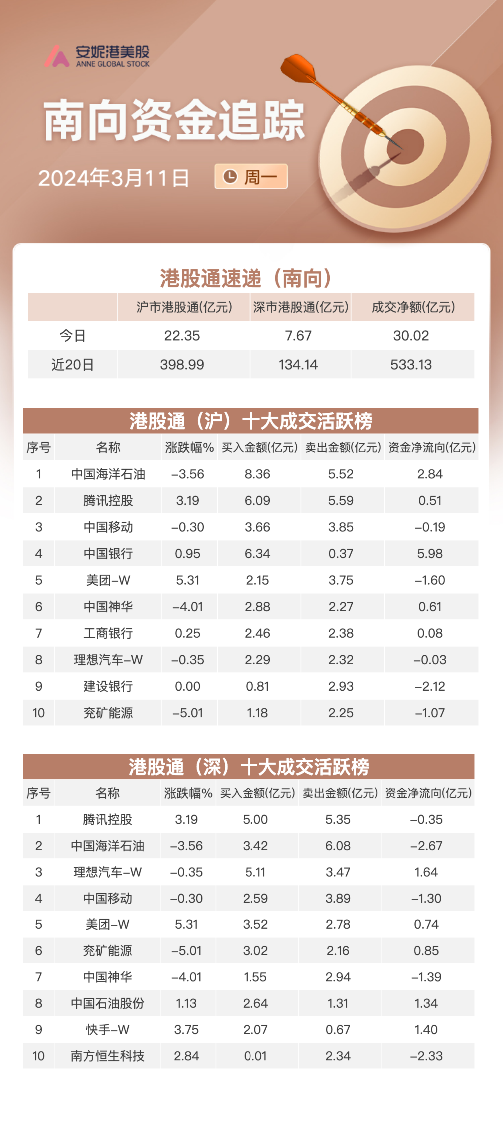 关联文章新能源热潮推动港股上扬 科技指数涨近3%领跑三大指数