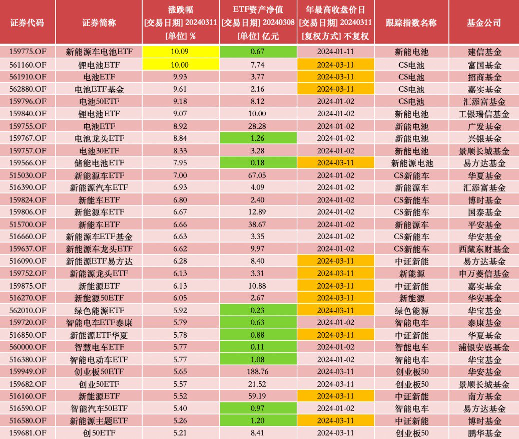 “宁王”龙抬头！新能源赛道爆发 逾九成相关概念ETF涨超5%