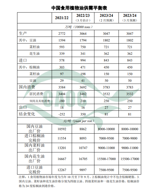 中国对大豆和玉米的需求本月国内玉米、大豆、食用油供需形势分析,第5张