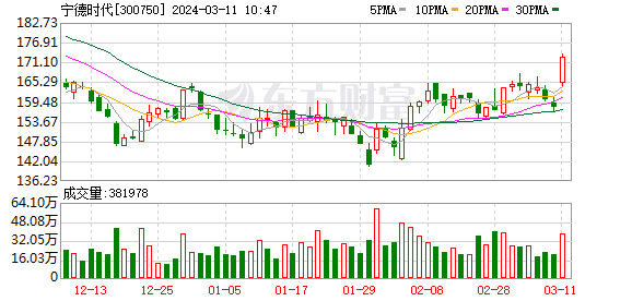 创业板指涨幅超2% 宁德时代涨9%