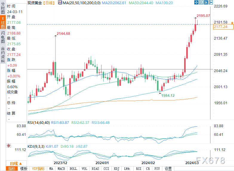 现货黄金未来走势现货黄金预计后市上破2200美元阻力位,第1张