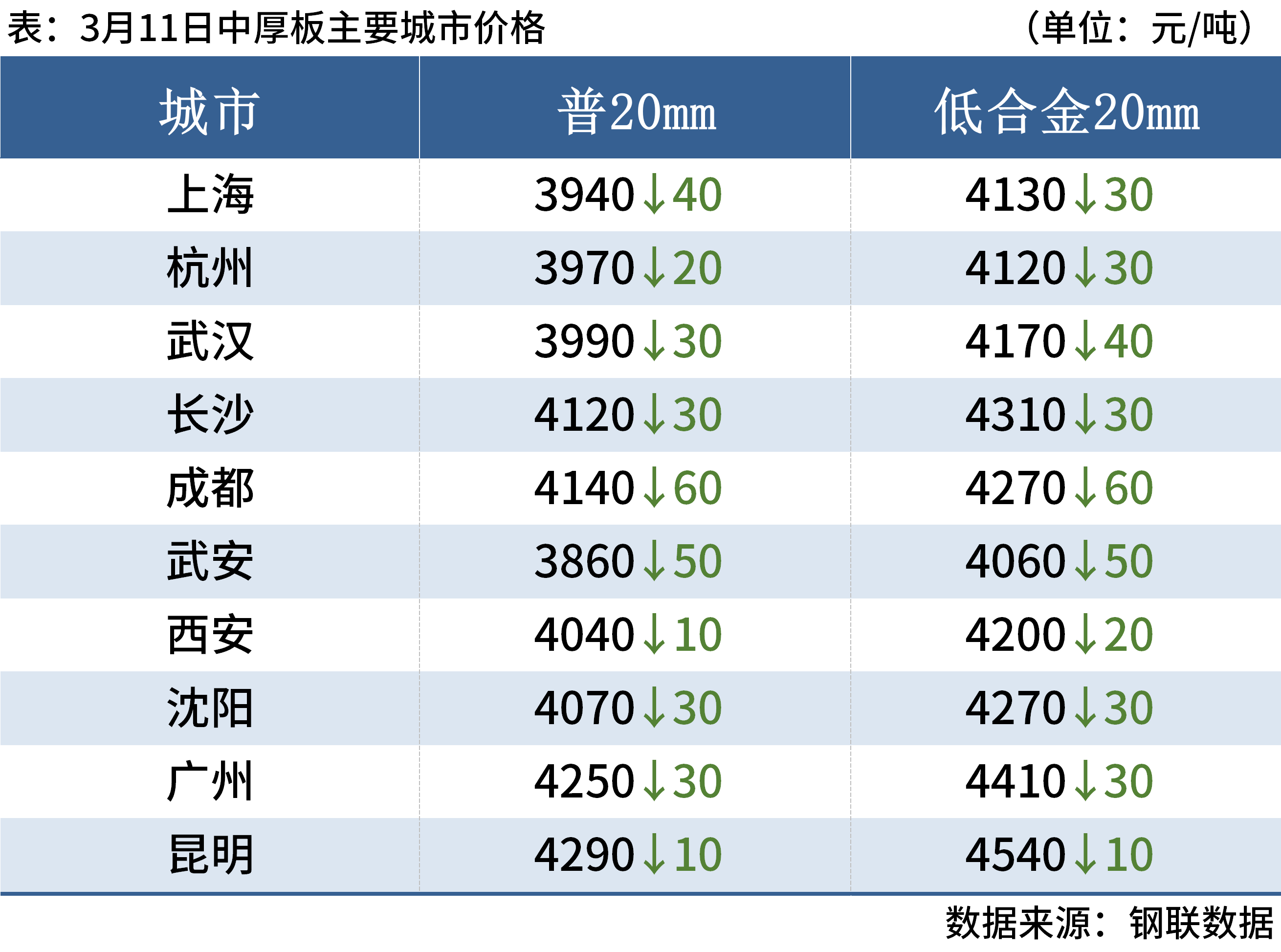 {}每日钢市：12家钢厂降价，钢坯跌30，钢价延续弱势,第7张