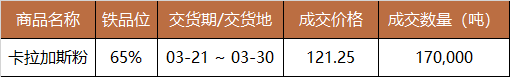 中国铁矿石行情分析中国铁矿石现货交易平台交易情况及基准价2024-03-11,第2张