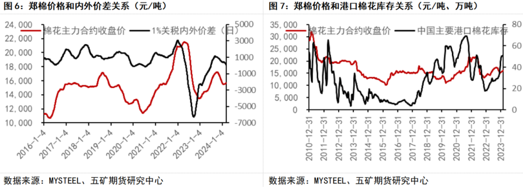 来源:五矿期货