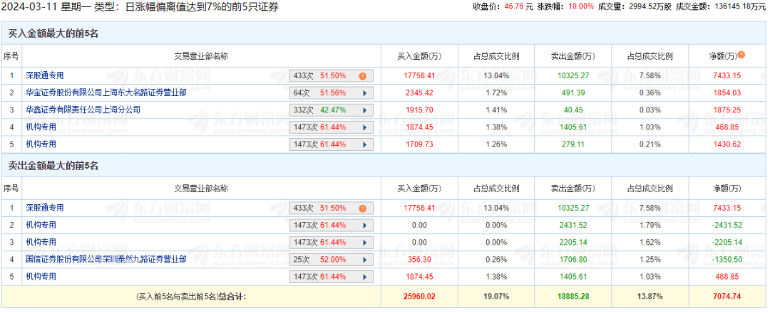 大爆发！“宁王”大涨超14%！台积电，突发大消息！这一行业需求迎来暴增！