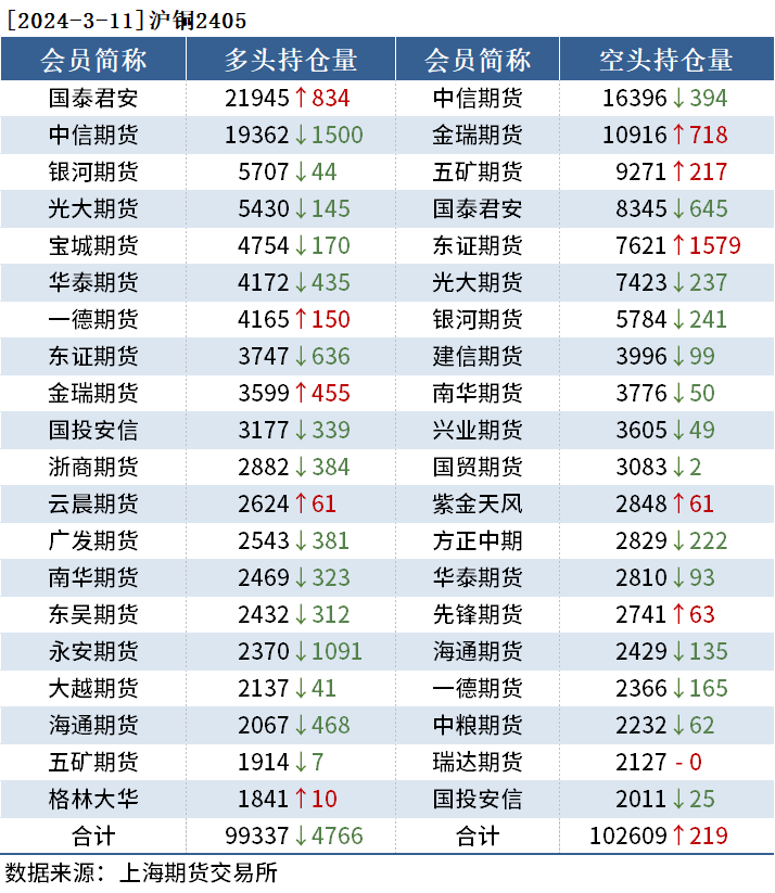 中信证券铜价预测有色持仓日报：沪铜飘绿，中信期货减持1.5千手多单,第2张