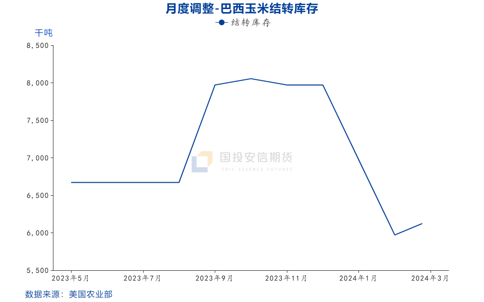 玉米2021年4月10日【点评报告】玉米：2024年3月USDA供需报告解读,第16张