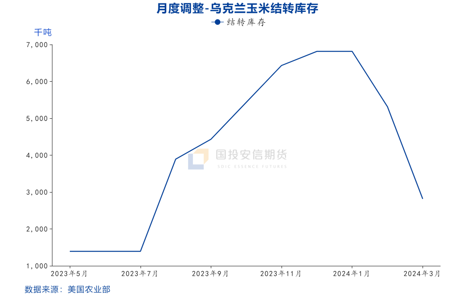 玉米2021年4月10日【点评报告】玉米：2024年3月USDA供需报告解读,第10张