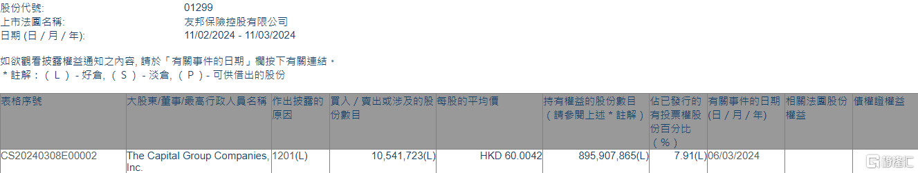友邦保险(01299.HK)遭The Capital Group减持1054.17万股