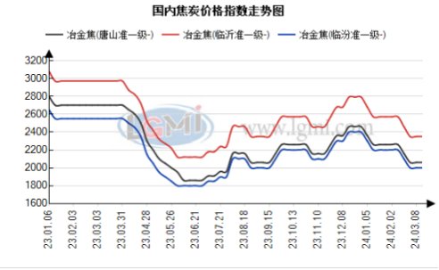 轧钢厂用焦炭吗钢厂打压焦价意愿不减短期内焦炭市场或仍有下行风险,第1张