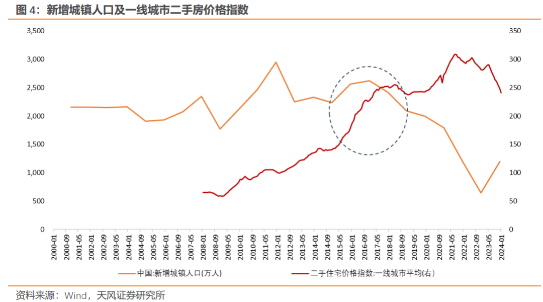 判断地产企稳的简单方法有哪些判断地产企稳的简单方法,来源：宋雪涛,第4张