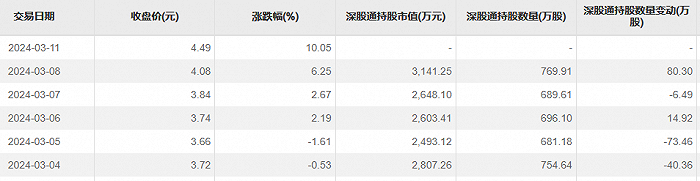 图片:豫能控股近期深股通持股情况,来源:东方财富Choice数据。