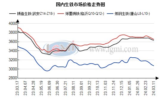 生铁市场价格走势今日国内生铁市场普遍下调明日延续偏弱走势,第1张