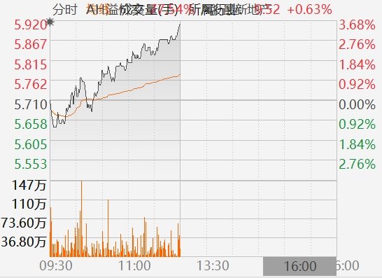港股异动丨万科企业半日收涨3.5%，不惧穆迪下调评级