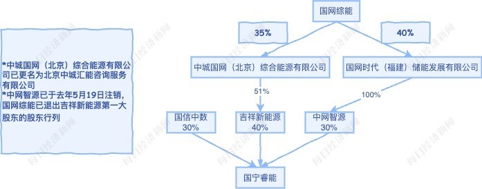国宁睿能2022年11月时的股权结构。 图片来源:记者制图