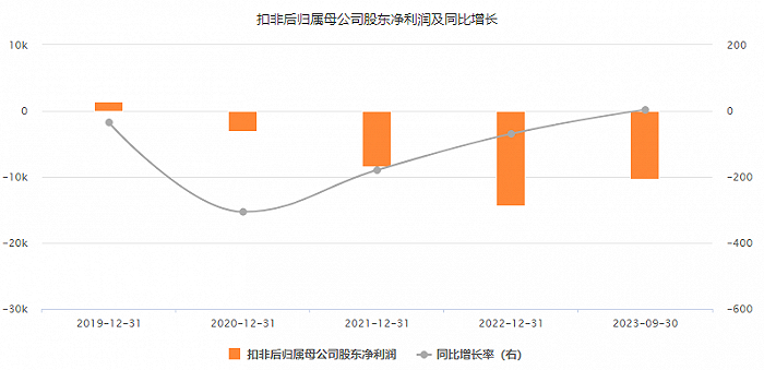 图片:国盾量子近年来扣非后归母净利润情况,来源:东方财富Choice数据。