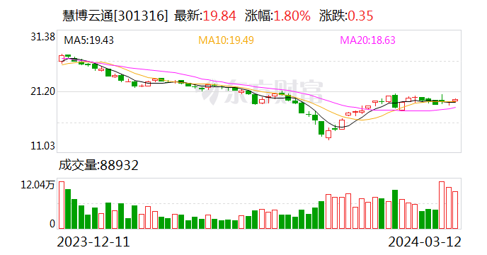 慧博云通：2023年净利润8243.47万元 同比下降7.84%