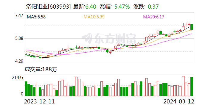 洛阳钼业：2023年归母净利润82.5亿元 同比上涨35.98%