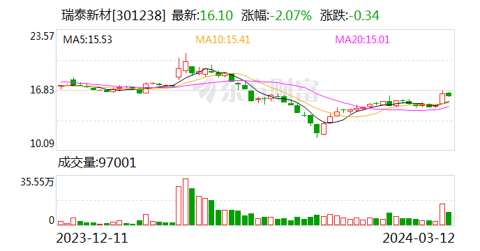 瑞泰新材：2023年净利润4.96亿元 同比下降36.15%