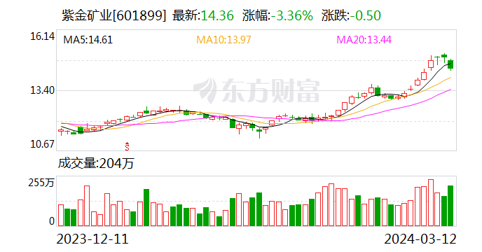 连续3日净买入 紫金矿业获沪股通净买入9.15亿元