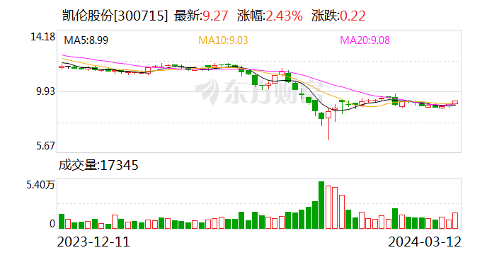 凯伦股份：获得1922.85万元政府补助