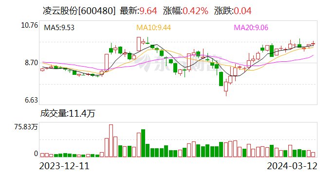 凌云股份：公司总经理拜访长城汽车重庆永川工厂、长安汽车、赛力斯并开展交流座谈