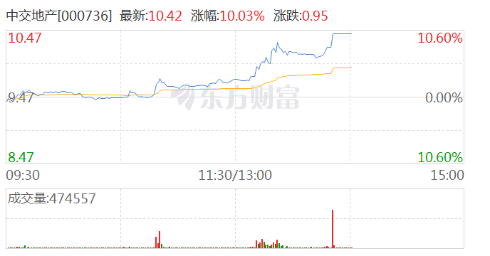 地产股拉升走强 中交地产、信达地产双双涨停