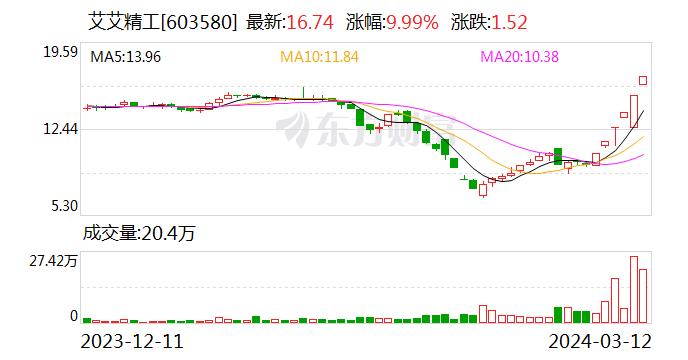 股价涨幅与公司业绩不匹配！六连板牛股紧急提示