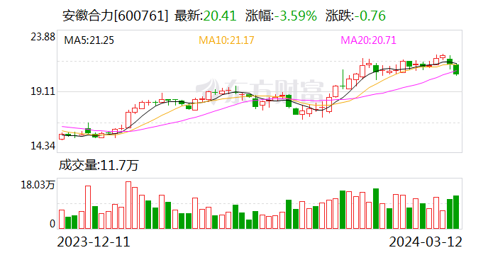 安徽合力：2023年净利润12.8亿元 同比增长40.96%