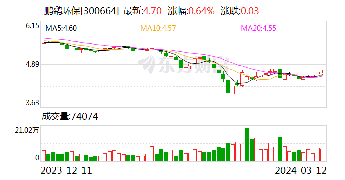 【调研快报】鹏鹞环保接待国元证券调研