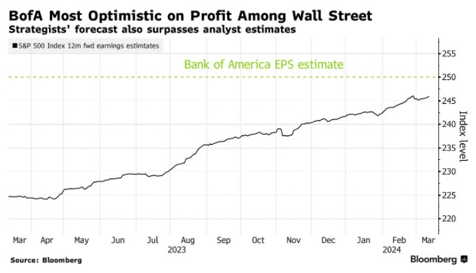 加入多头行列！美银看高今年标普500指数EPS至250美元