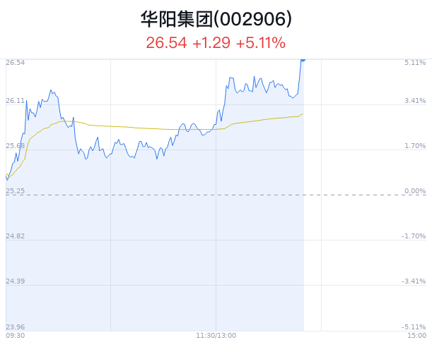 华阳集团盘中大涨5.11% 股价创1月新高