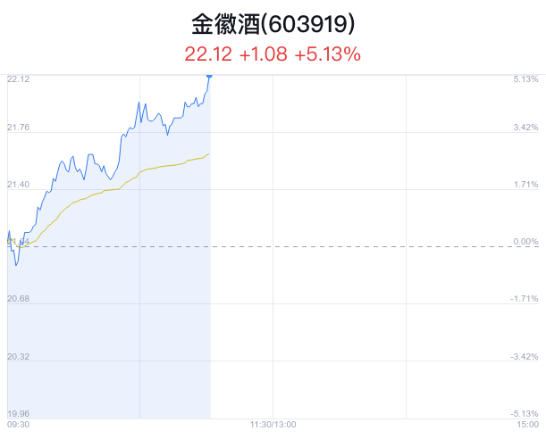 金徽酒盘中大涨5.13% 股价创1月新高