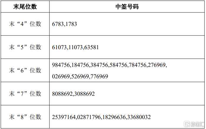 骏鼎达(301538.SZ)披露中签结果：中签号码共有9700个