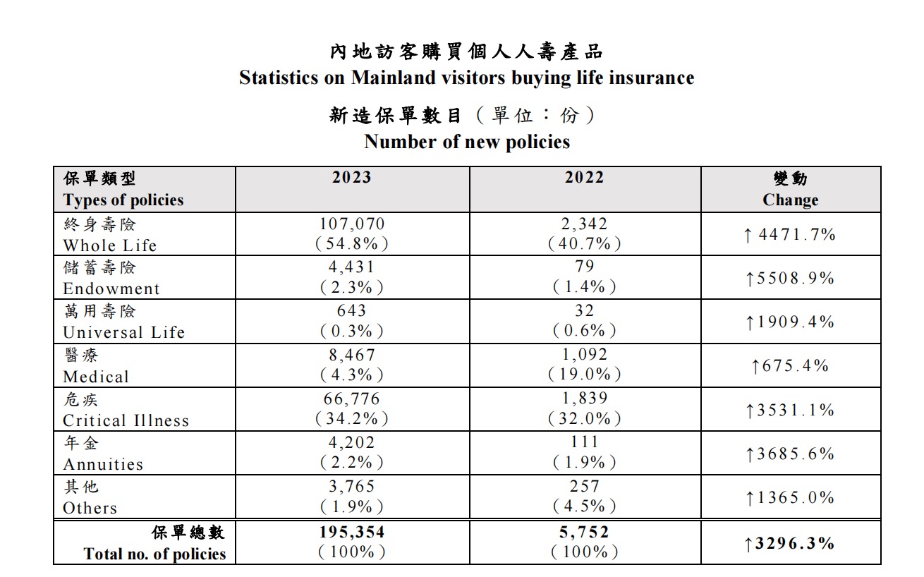 （2022-2023年內地訪客購買個人人壽產品新造保單數量及類型 圖源：香港保監局）