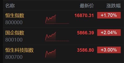 港股午评：科技股继续活跃 恒科指大涨3% 内房股与物管股携手上涨