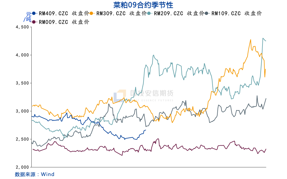 【策略报告】菜粕：看多菜粕09及9-1价差