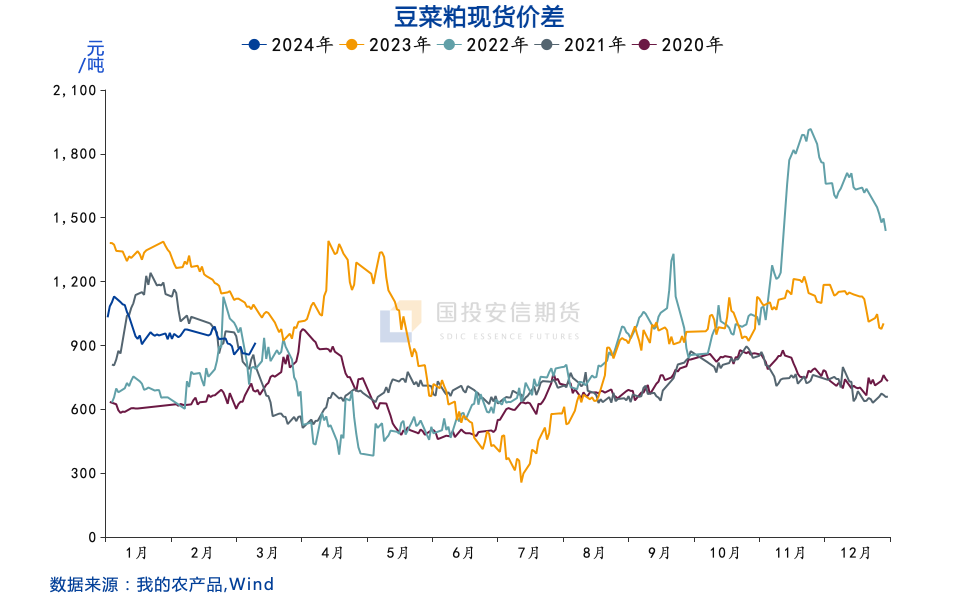 【策略报告】菜粕：看多菜粕09及9-1价差