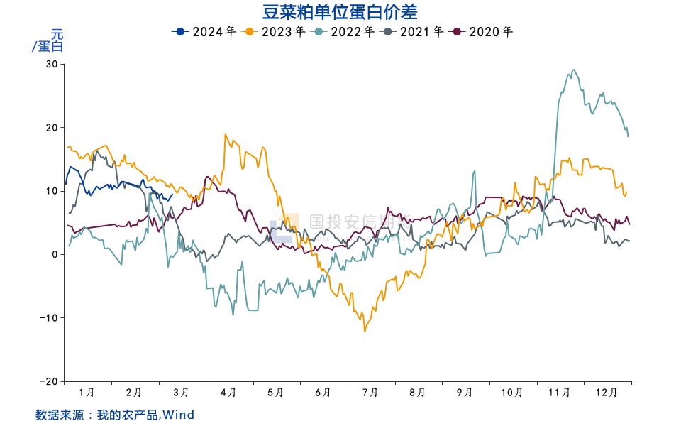 【策略报告】菜粕：看多菜粕09及9-1价差