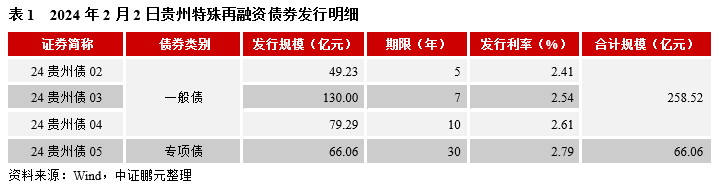 2月份城投债融资净偿还，票面利率大幅下行，最高不足5%