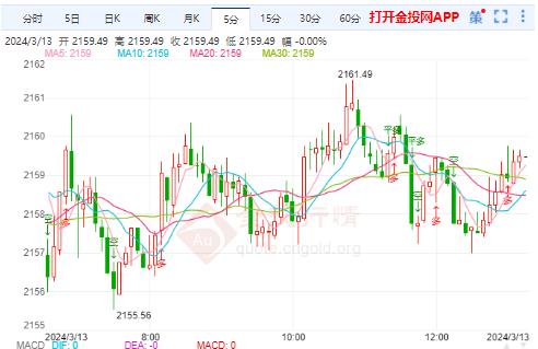 美国2月通胀数据意外回升 黄金暂时高位震荡调整