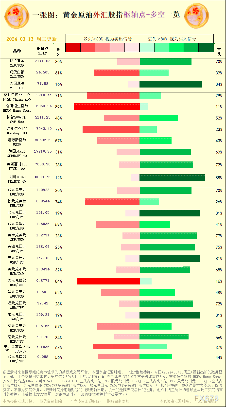 一张图：2024/03/13黄金原油外汇股指"枢纽点+多空占比"一览