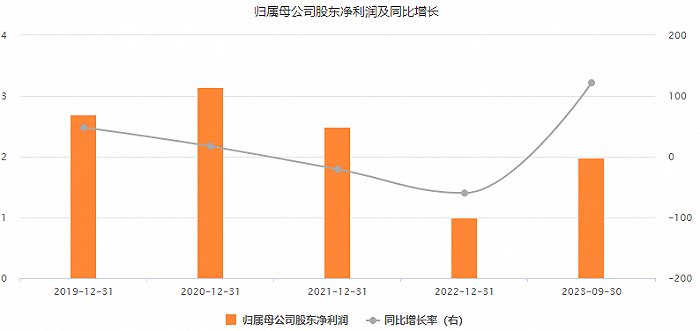 图片:长源东谷近年来归母净利润情况,来源:东方财富Choice数据。