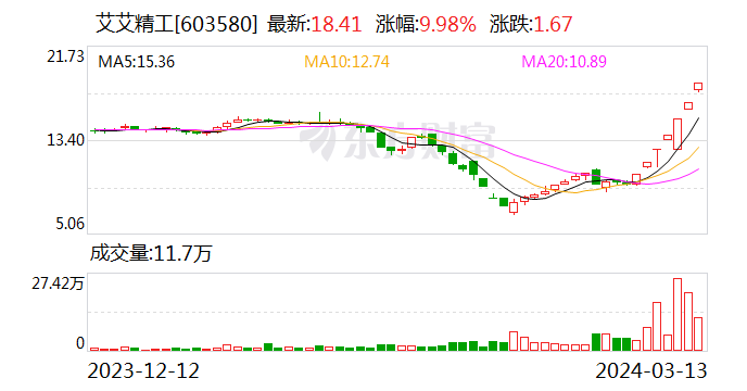 不涉及机器人等热门概念！7连板新型工业化概念股与立航科技并列两市连板最高标 上市至今7年无券商研报覆盖