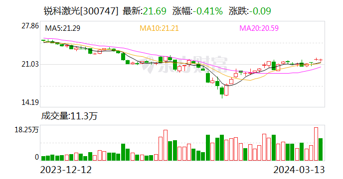 锐科激光：2023年净利同比增长4.47倍